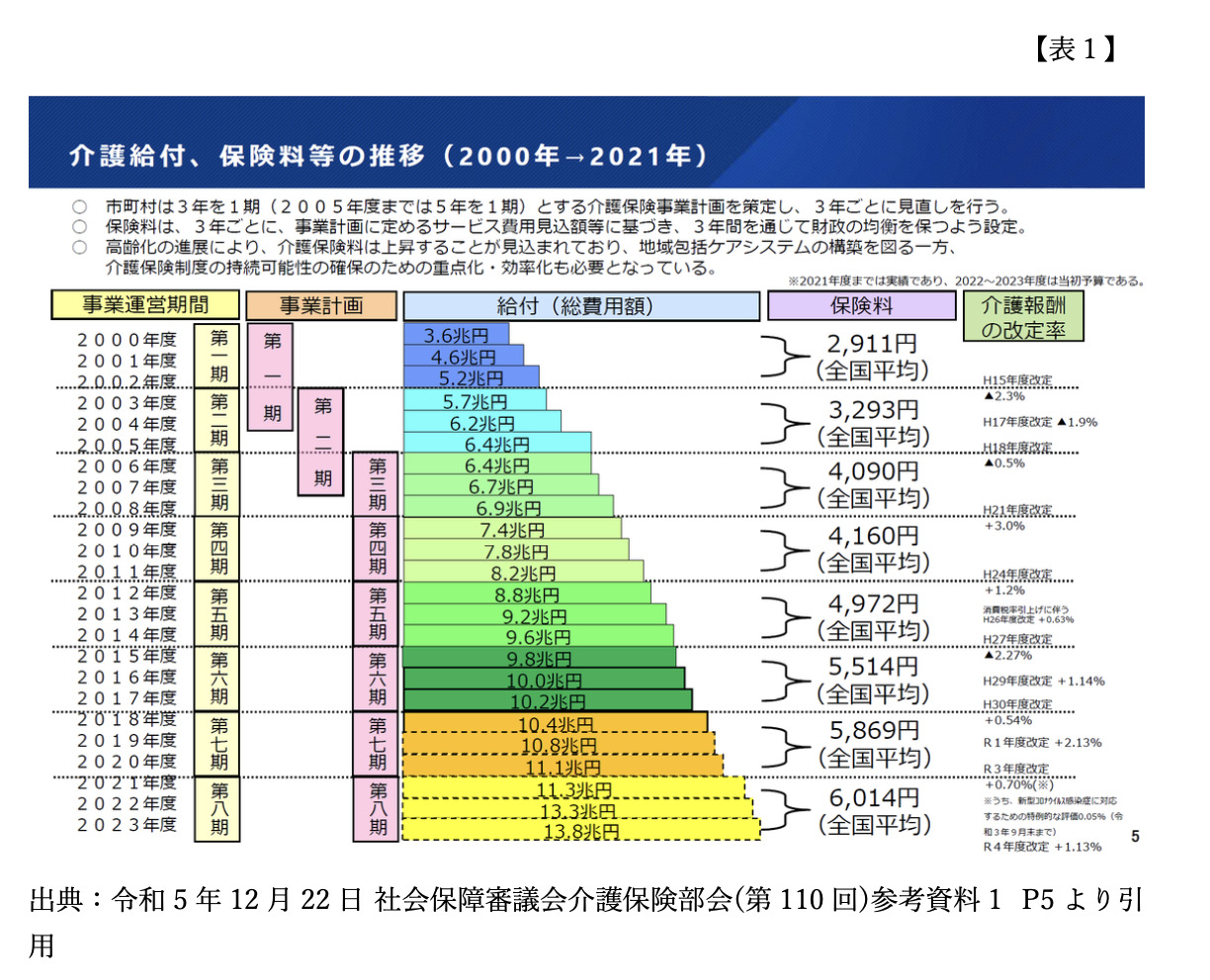 税理士が解説】大都市部の介護保険料が急増している状況を理解していますか？ - 介護・福祉・行政対応のエキスパート 山田勝義